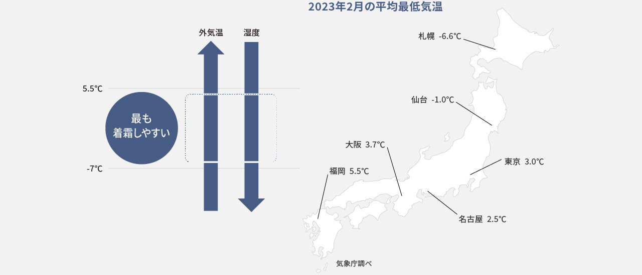 各地の2023年2月の平均最低気温を示した日本地図です。5.5°C ~-7°Cが最も着霜しやすい。大阪 3.7°C 福岡 5.5°C 札幌 -6.6°C. 仙台 -1.0°C. 名古屋 2.5°C 東京 3.0°C。