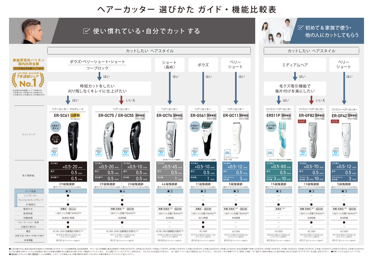 ヘアーカッター選び方ガイド・機能比較表